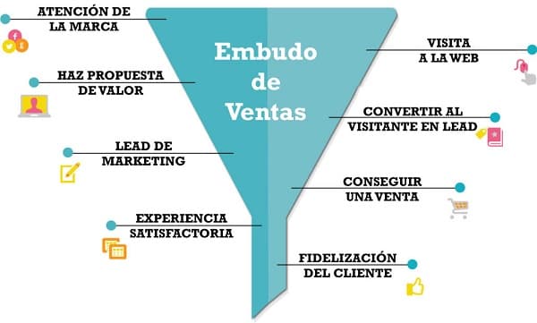 Embudo Ventas